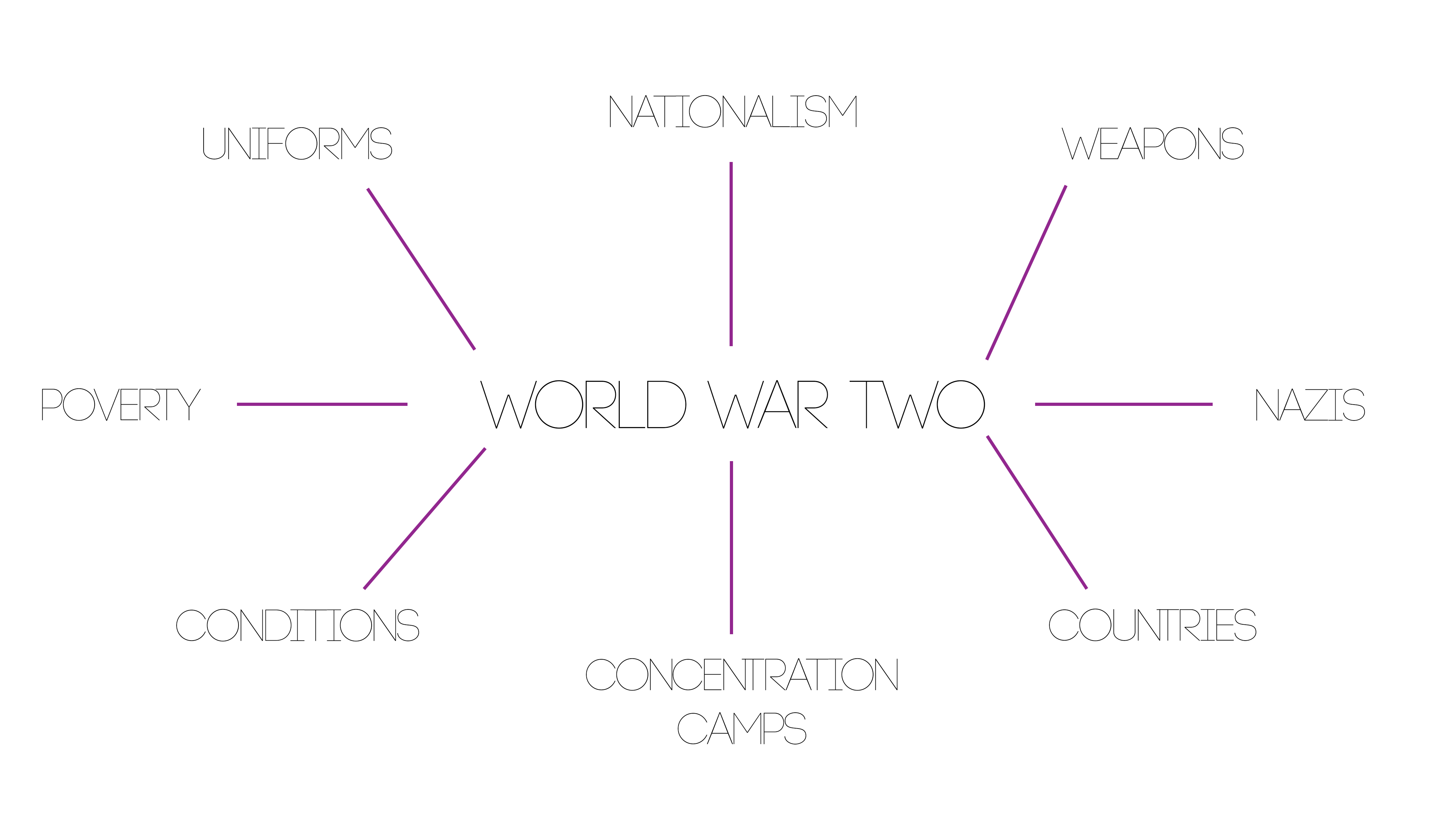 world war 2 topics to research